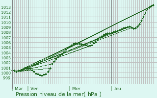 Graphe de la pression atmosphrique prvue pour Dalserf
