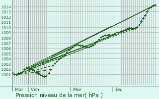 Graphe de la pression atmosphrique prvue pour Alloa