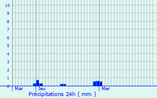 Graphique des précipitations prvues pour Withernsea