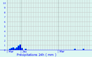 Graphique des précipitations prvues pour Swinton