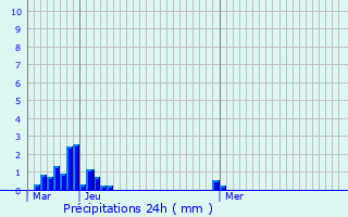 Graphique des précipitations prvues pour Alfreton