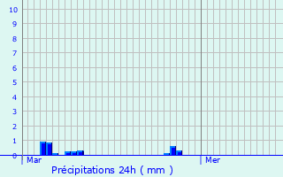 Graphique des précipitations prvues pour Borehamwood