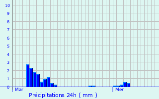 Graphique des précipitations prvues pour Maldon