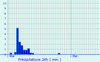 Graphique des précipitations prvues pour Whitstable