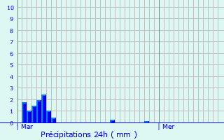 Graphique des précipitations prvues pour Willenhall