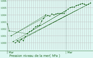 Graphe de la pression atmosphrique prvue pour Maldon
