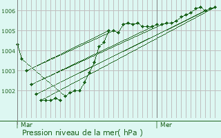 Graphe de la pression atmosphrique prvue pour Gorleston-on-Sea