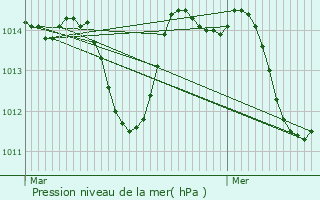 Graphe de la pression atmosphrique prvue pour Estremoz