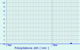 Graphique des précipitations prvues pour Les Essarts-le-Roi