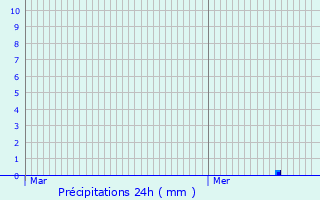 Graphique des précipitations prvues pour Hoenheim