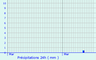 Graphique des précipitations prvues pour Reichstett