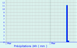 Graphique des précipitations prvues pour Geltendorf