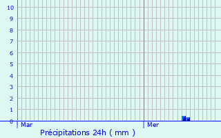 Graphique des précipitations prvues pour Sarran
