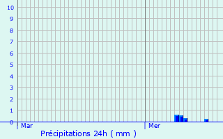 Graphique des précipitations prvues pour Le Bois