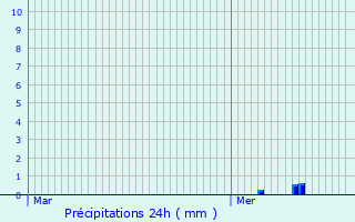 Graphique des précipitations prvues pour Grandsaigne