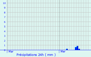 Graphique des précipitations prvues pour Pradines