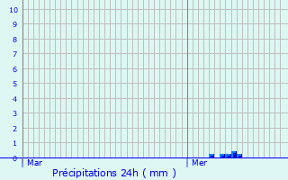 Graphique des précipitations prvues pour Les Angles-sur-Corrze