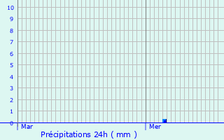 Graphique des précipitations prvues pour Villiers-Couture