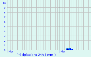 Graphique des précipitations prvues pour Landes