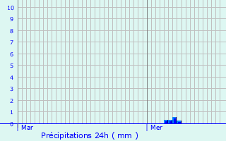 Graphique des précipitations prvues pour Puyrolland