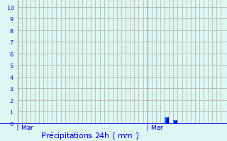 Graphique des précipitations prvues pour Les duts