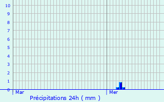 Graphique des précipitations prvues pour Migr