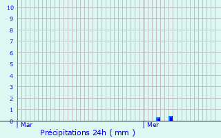 Graphique des précipitations prvues pour Gleiz