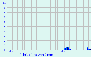 Graphique des précipitations prvues pour Besson