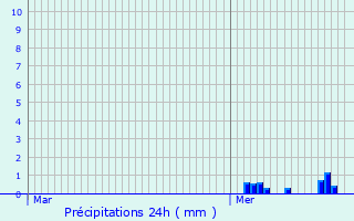 Graphique des précipitations prvues pour Saint-Vallier