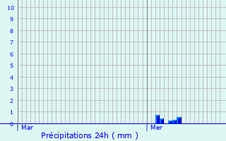 Graphique des précipitations prvues pour Domrat