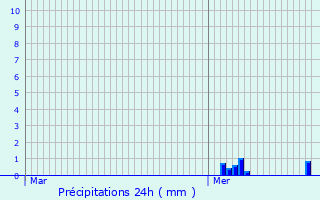 Graphique des précipitations prvues pour Raon-aux-Bois