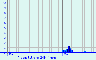 Graphique des précipitations prvues pour Nogent