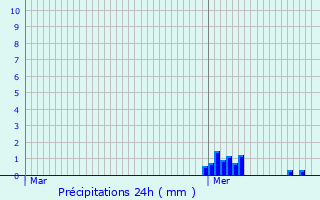 Graphique des précipitations prvues pour Saint-Laurent-l