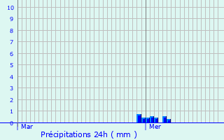 Graphique des précipitations prvues pour Saint-Macaire-en-Mauges