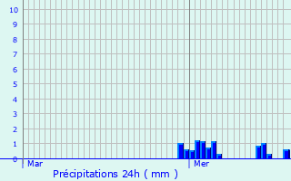 Graphique des précipitations prvues pour Souvigny-en-Sologne