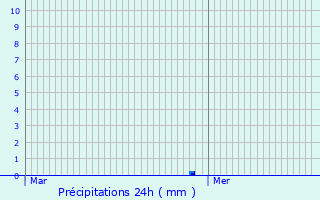 Graphique des précipitations prvues pour Reimberg