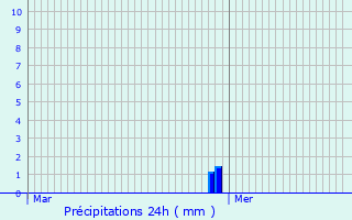 Graphique des précipitations prvues pour Scheierhaff