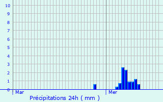 Graphique des précipitations prvues pour Hasselt