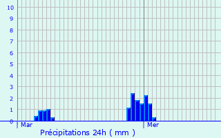 Graphique des précipitations prvues pour Bais