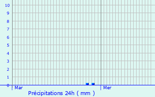 Graphique des précipitations prvues pour Brattert