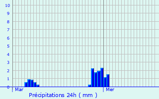 Graphique des précipitations prvues pour Bral-sous-Vitr