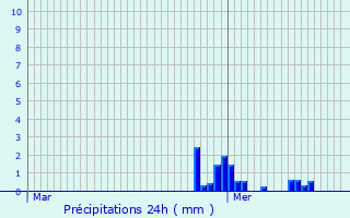Graphique des précipitations prvues pour Froville