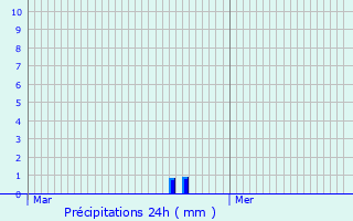 Graphique des précipitations prvues pour Labarthe-sur-Lze