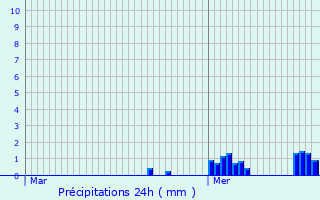Graphique des précipitations prvues pour Harlange