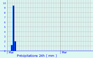 Graphique des précipitations prvues pour Hohrod