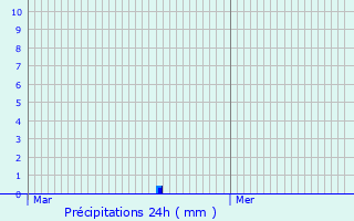 Graphique des précipitations prvues pour Modane