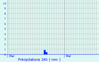 Graphique des précipitations prvues pour Sladkovicovo