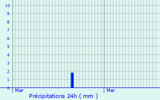 Graphique des précipitations prvues pour Potangis