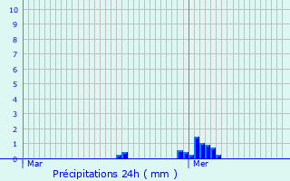 Graphique des précipitations prvues pour Bar-sur-Seine