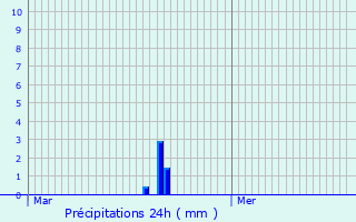 Graphique des précipitations prvues pour Tour-en-Sologne